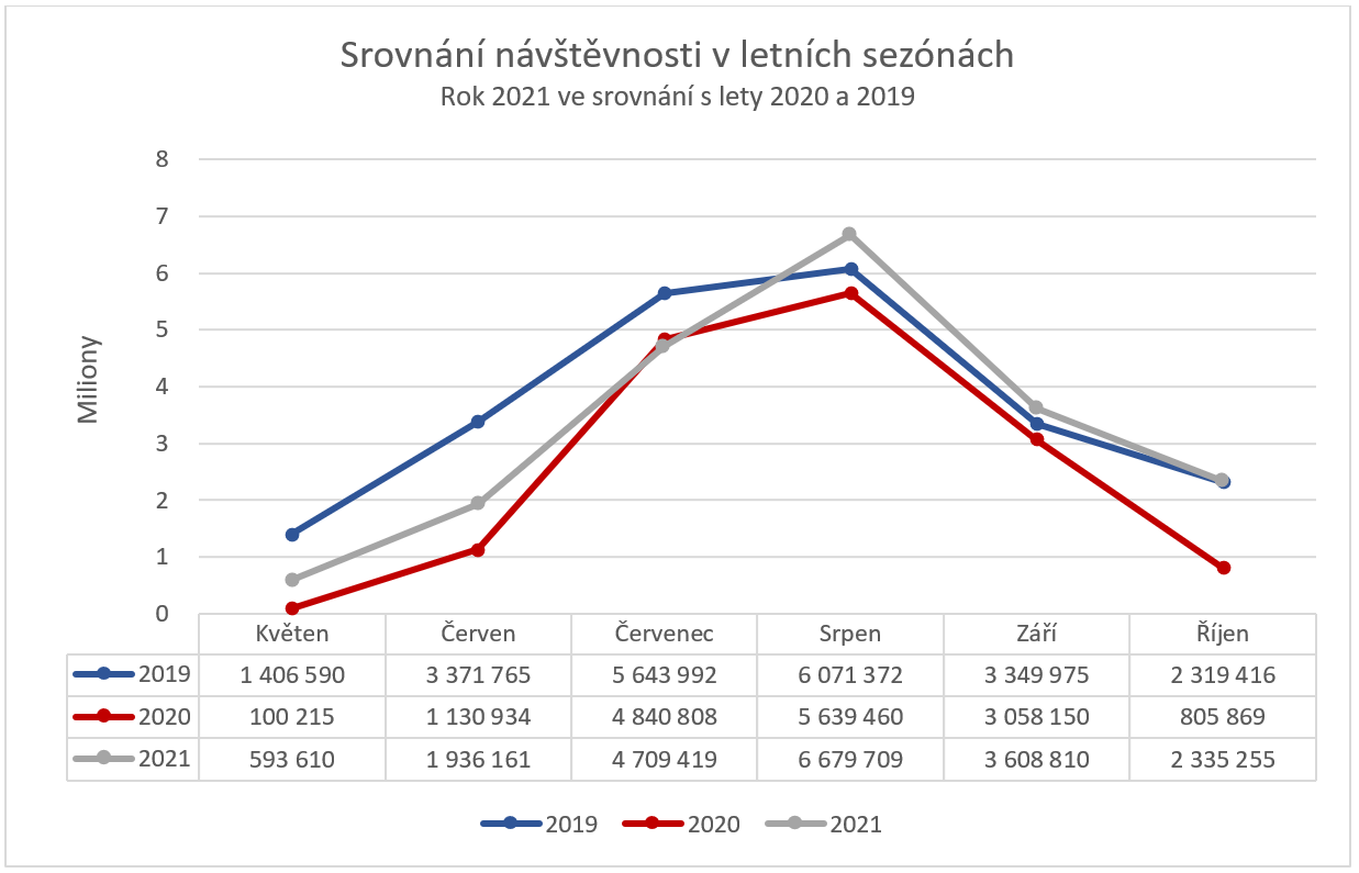 Graf turistické návštěvnosti v Tyrolsku 2019 -2021