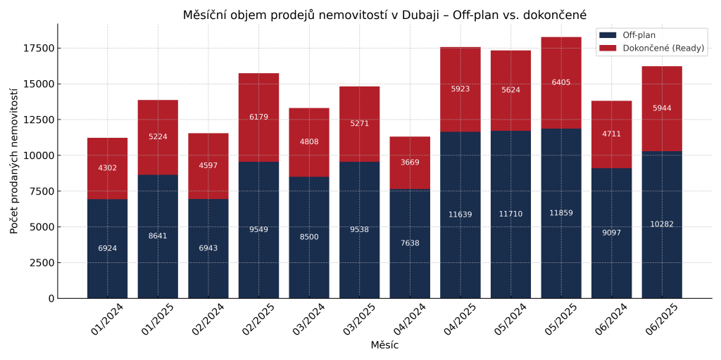 Měsíčné objemy prodejů nemovitostí v Dubaji - off plan vs dokončené