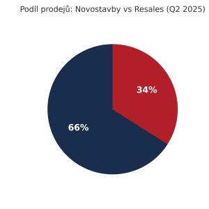 Graf: Nemovitosti v Dubaji - podíl prodejů novostaveb vs Resales (Q2 2025)