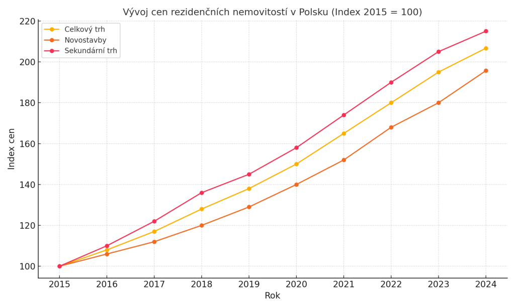 Graf: Vývoj cen rezidenčních nemovitostí v Polsku