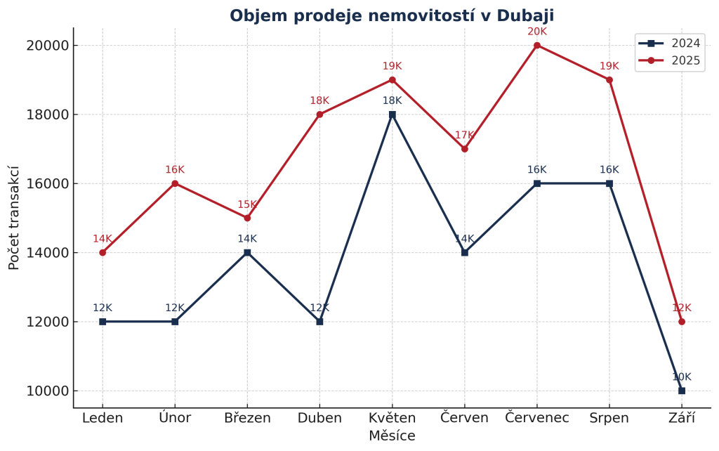 Objem prodeje nemovitostí v Dubaji 