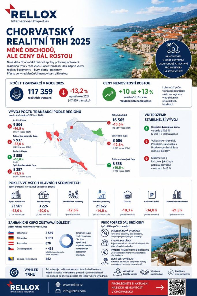 Infografika: chorvatský realitní trh