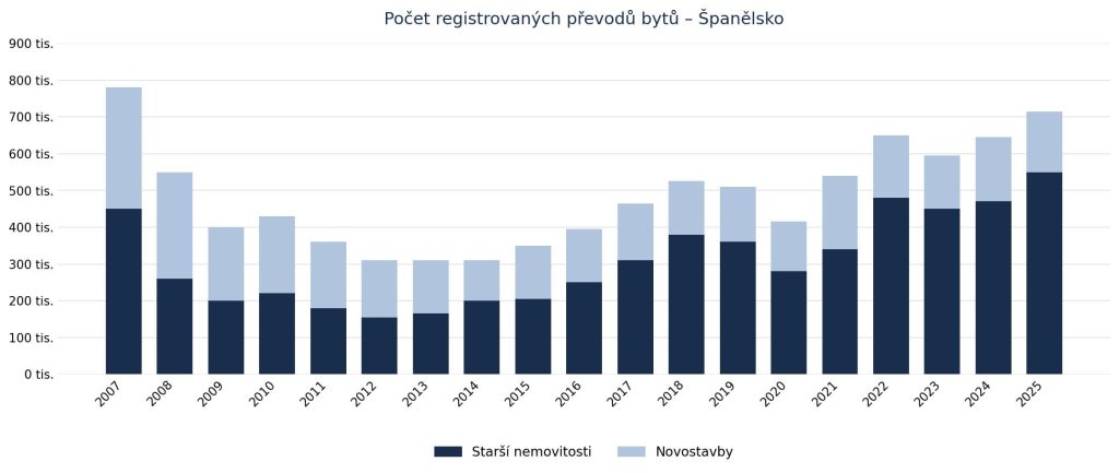 Počet registrovaných převodů bytů ve Šapnělsku 2007 - 2025 